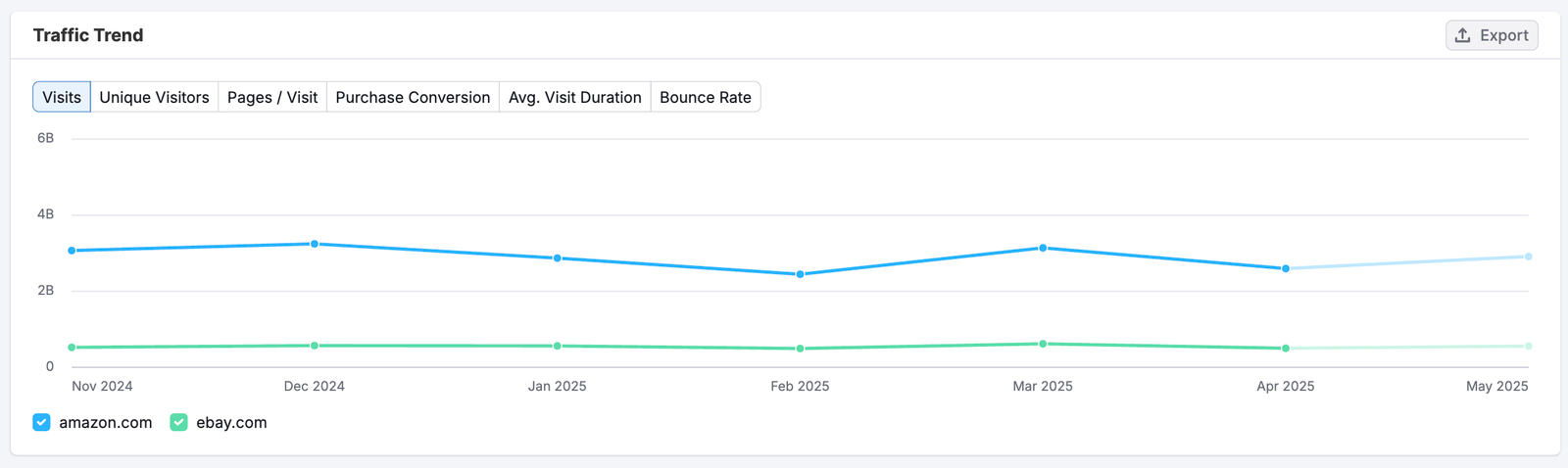 Traffic Analytics image 5