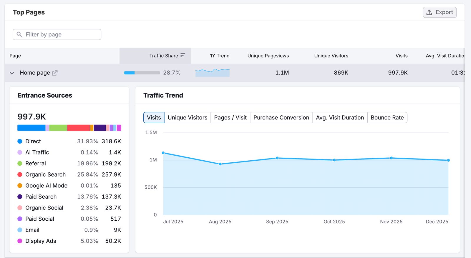 Getting Started with Semrush Traffic & Market image 14